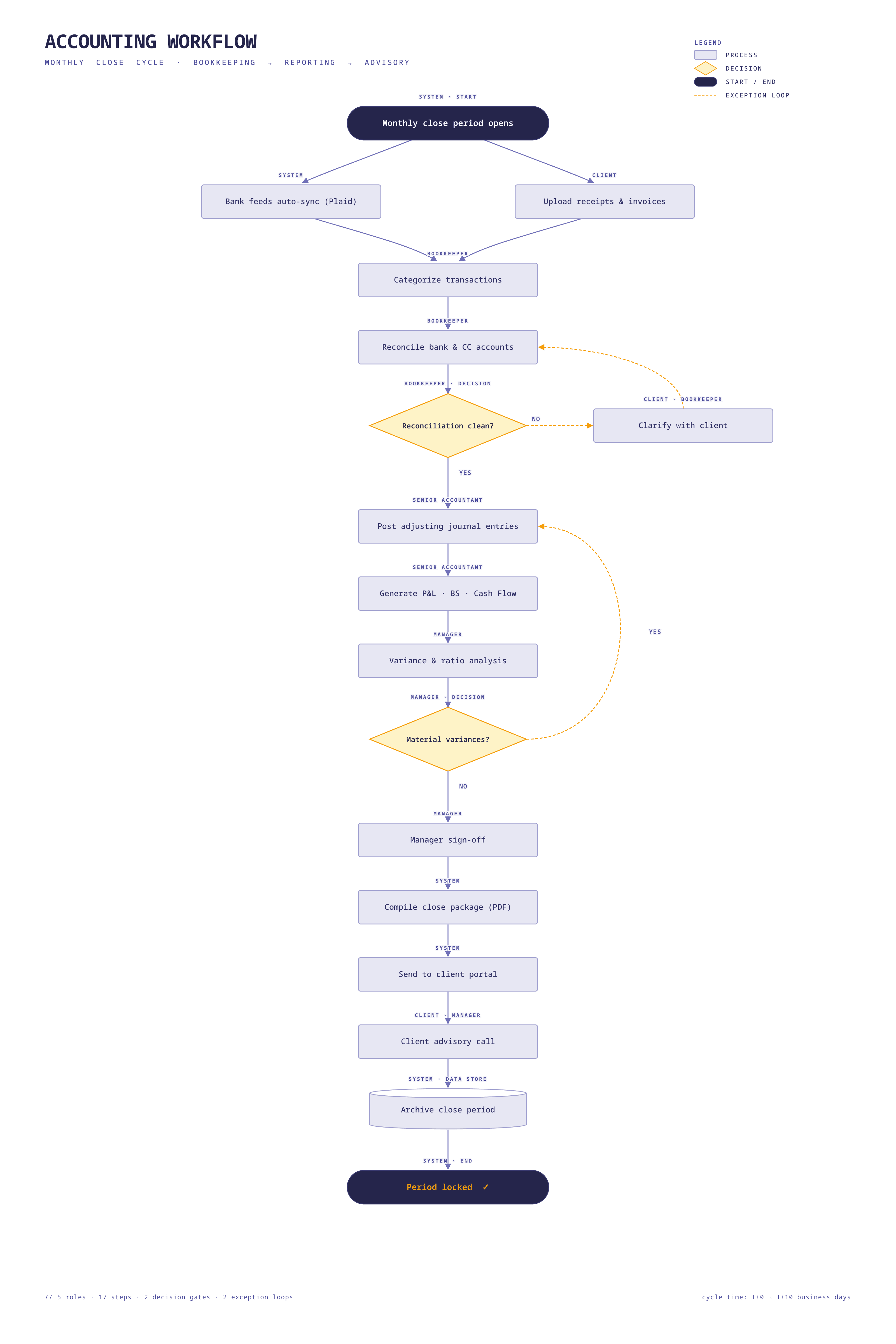 Process Builder diagram